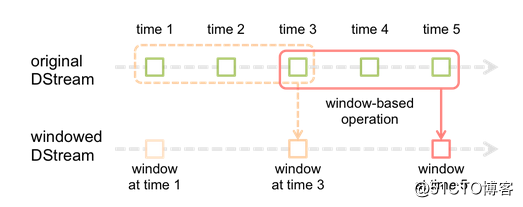 Spark Streaming笔记整理（三）：DS的transformation与output操作