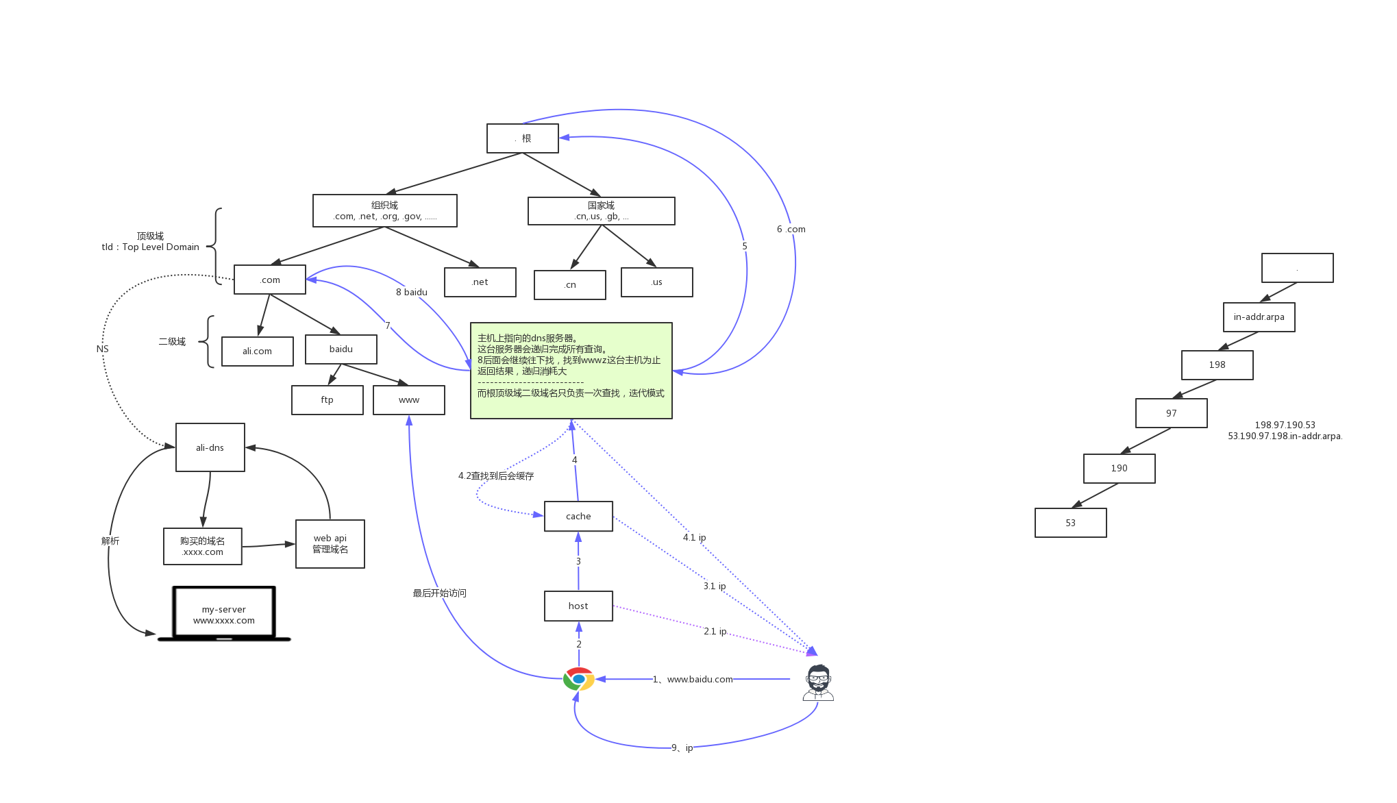 Linux dns服务器介绍