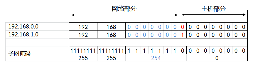 IP地址和子网划分学习笔记之《超网合并详解》