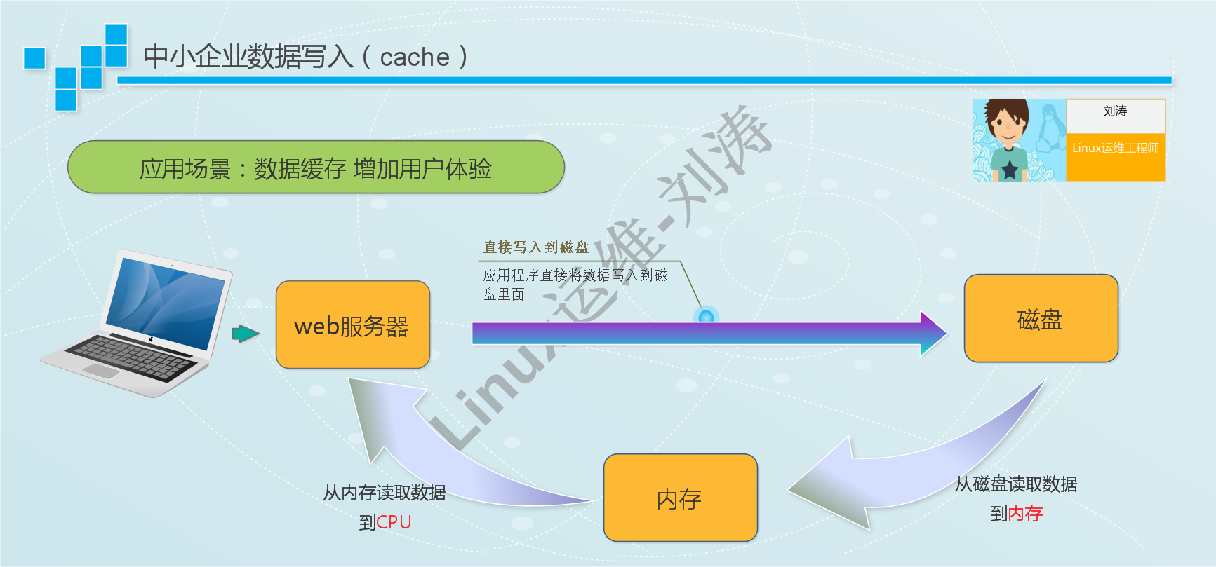 简单说明buffer和cache的区别