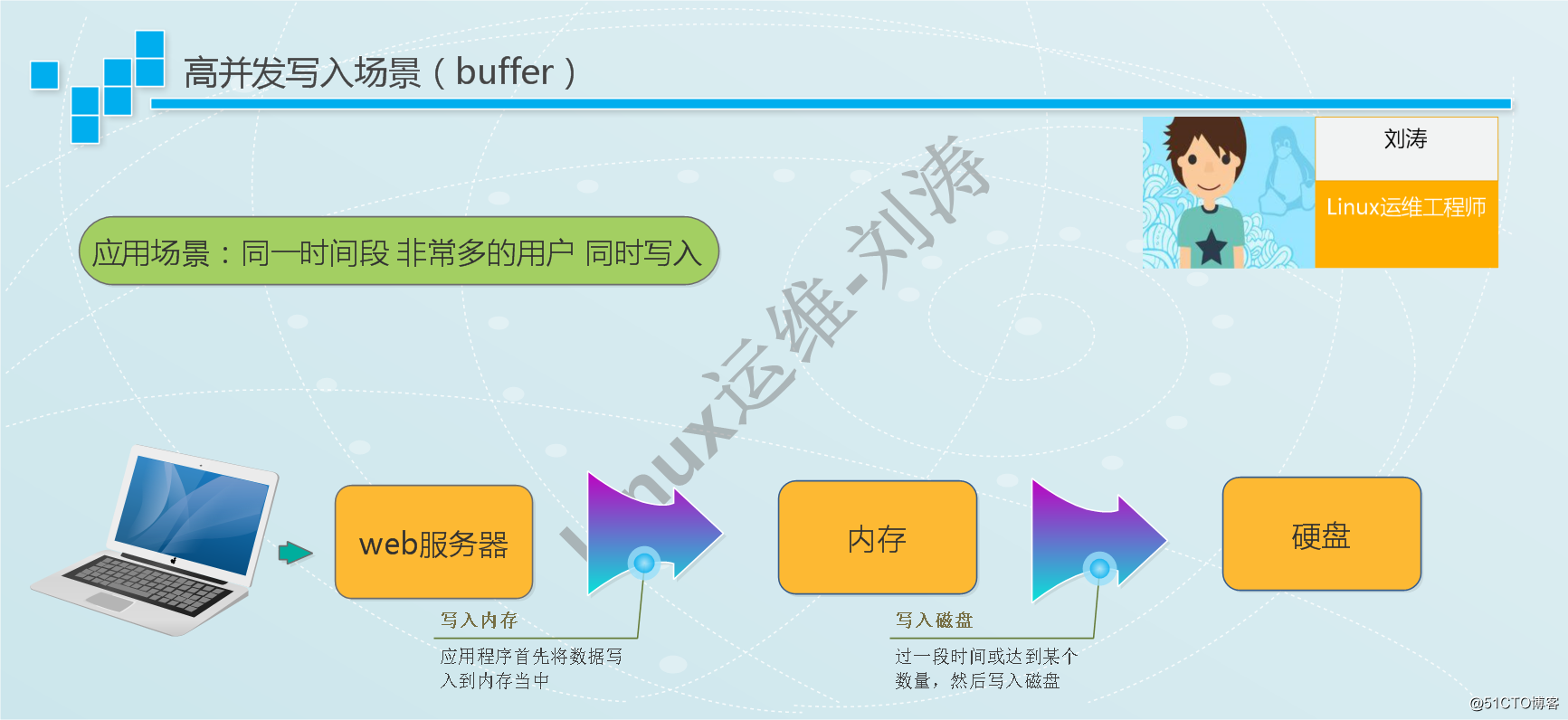 简单说明buffer和cache的区别