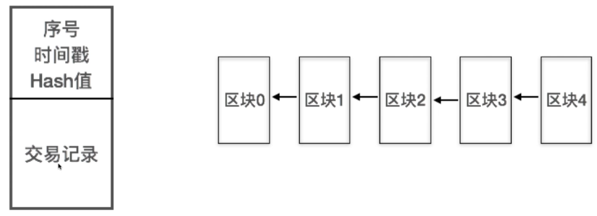 区块链技术的核心概念