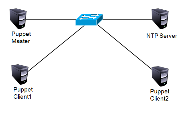 Puppet批量修改SSH端口-Linux软件分发