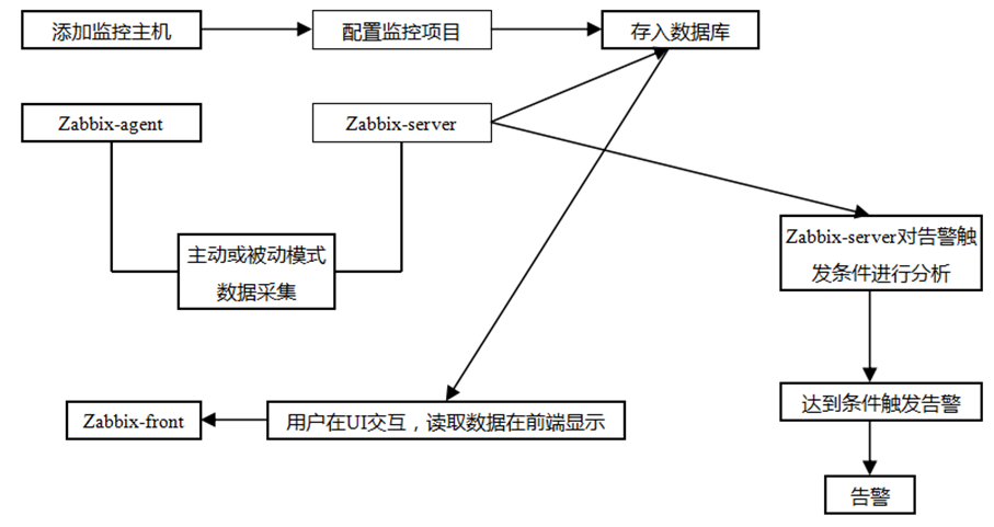 Linux监控平台搭建-zabbix