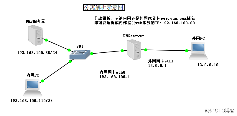 Redhat6.5中搭建DNS分離解析服務器
