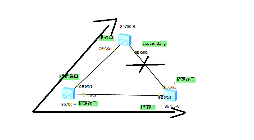 配置MSTP及负载均衡