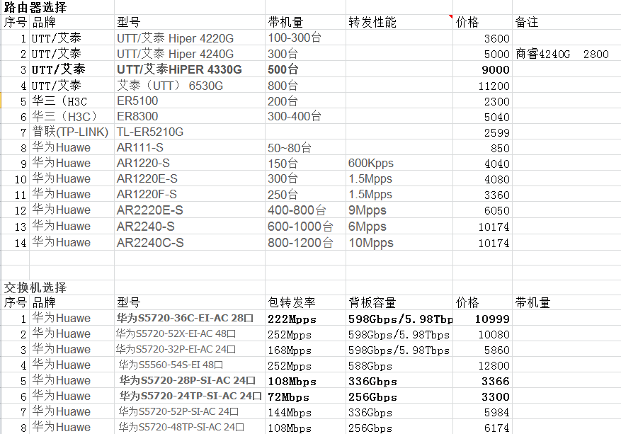 网络设备选购参考