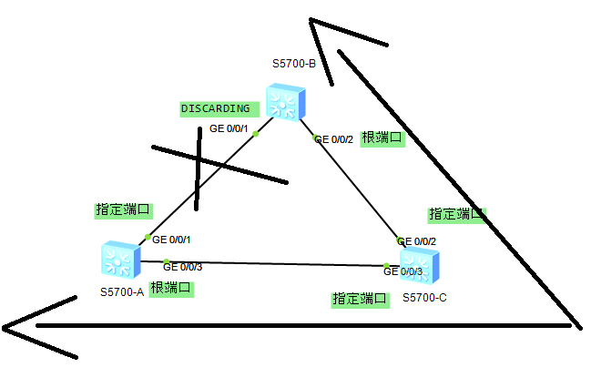 配置MSTP及负载均衡