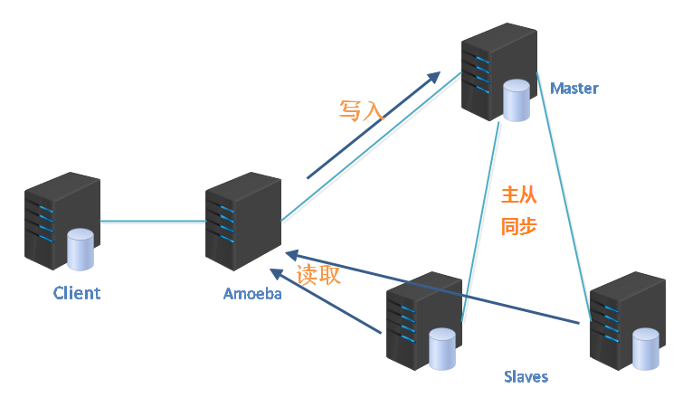 Mysql主从复制和读写分离