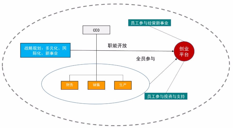 平台型企业的崛起：平台阿米巴的魅力及其搭建结构