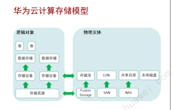 华为fussioncompute上添加nexentastor作为IPSAN