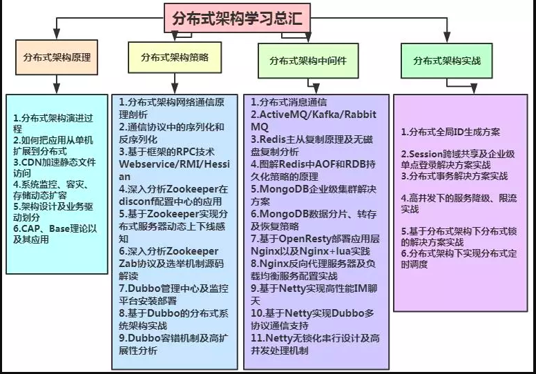 分布式