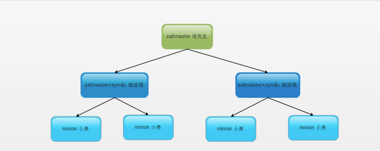 三 saltstack 任务管理和集群