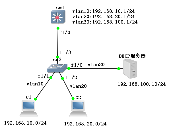 Redhat6.5中搭建DHCP服务