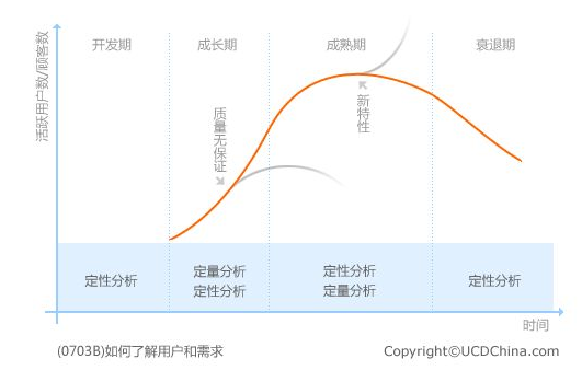 用户真正的需求和生于行伍之间