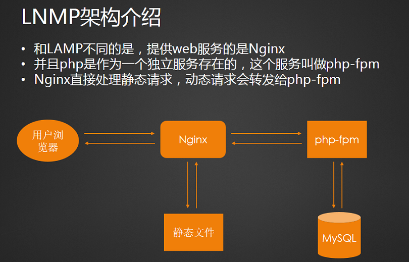 LNMP环境搭建