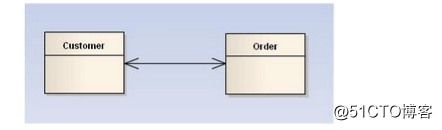 设计模式入门前提之UML类图讲解