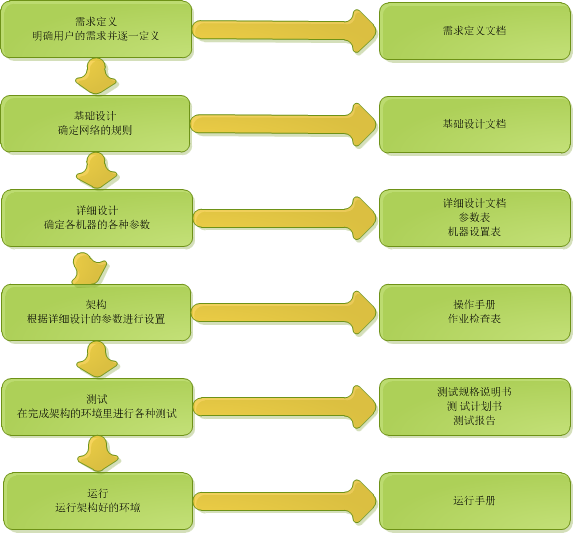 网络架构的作业流程