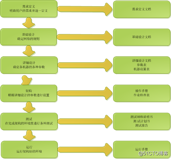 網絡架構的作業流程