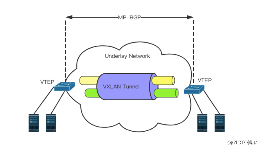 开源技术分享：SDN网络浅析与选型