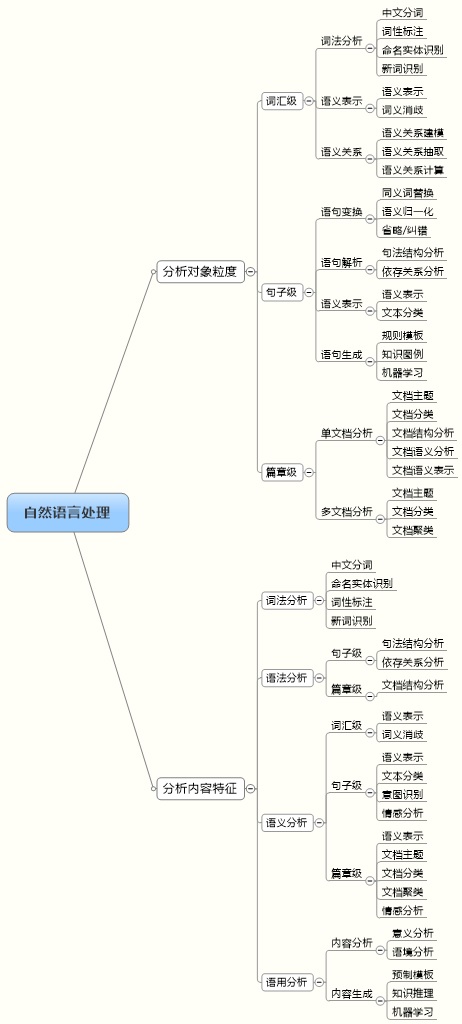 学习自然语言处理，一张图就够了