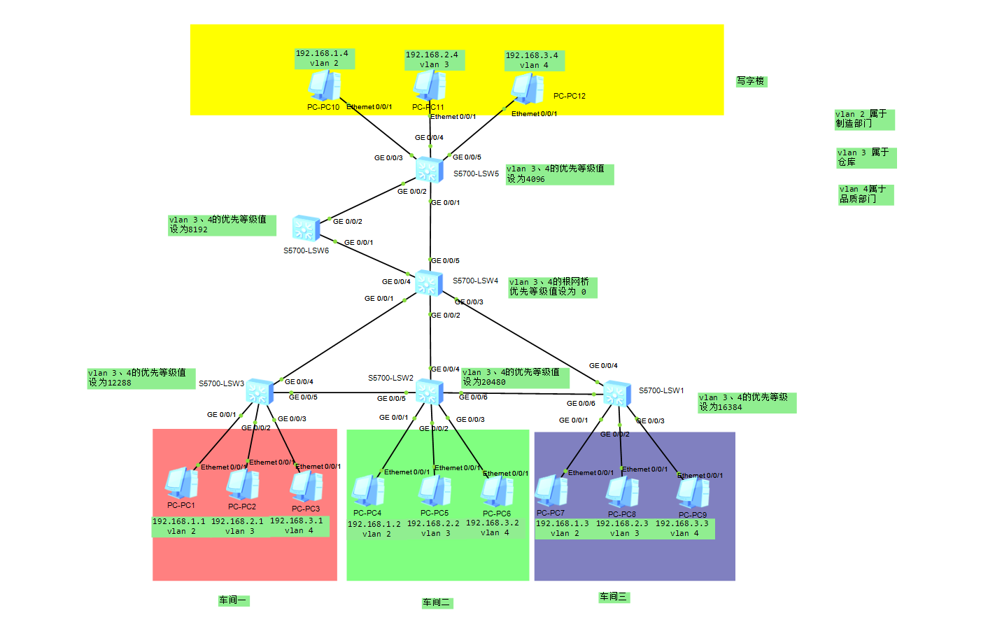 通过MSTP技术实现小型制造工厂的网络链路备份以及负载均衡