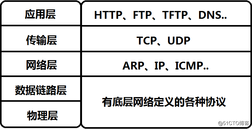 分層思想（OSI七層模型到TCP/IP五層模型）