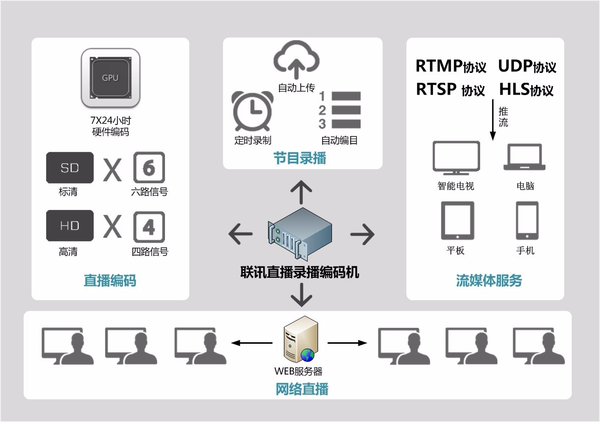 高清直播录播编码机，直播时移