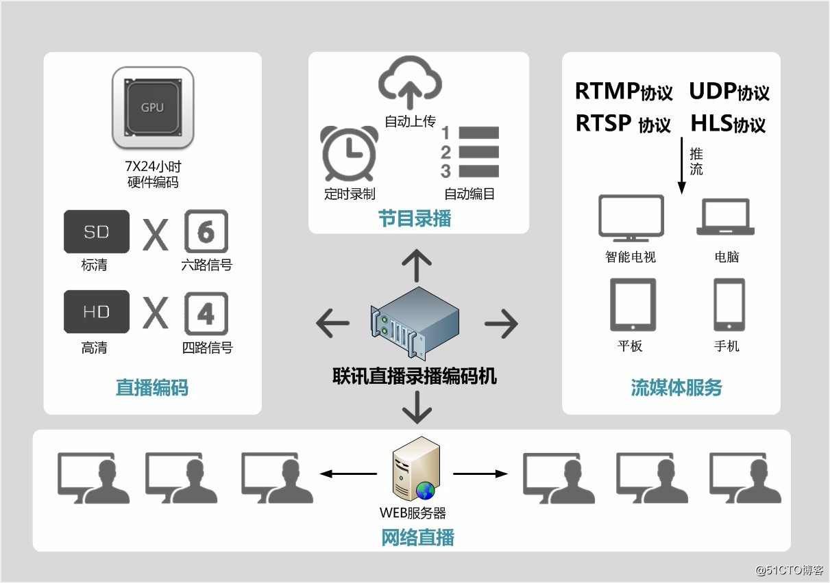 高清直播录播编码机，直播时移