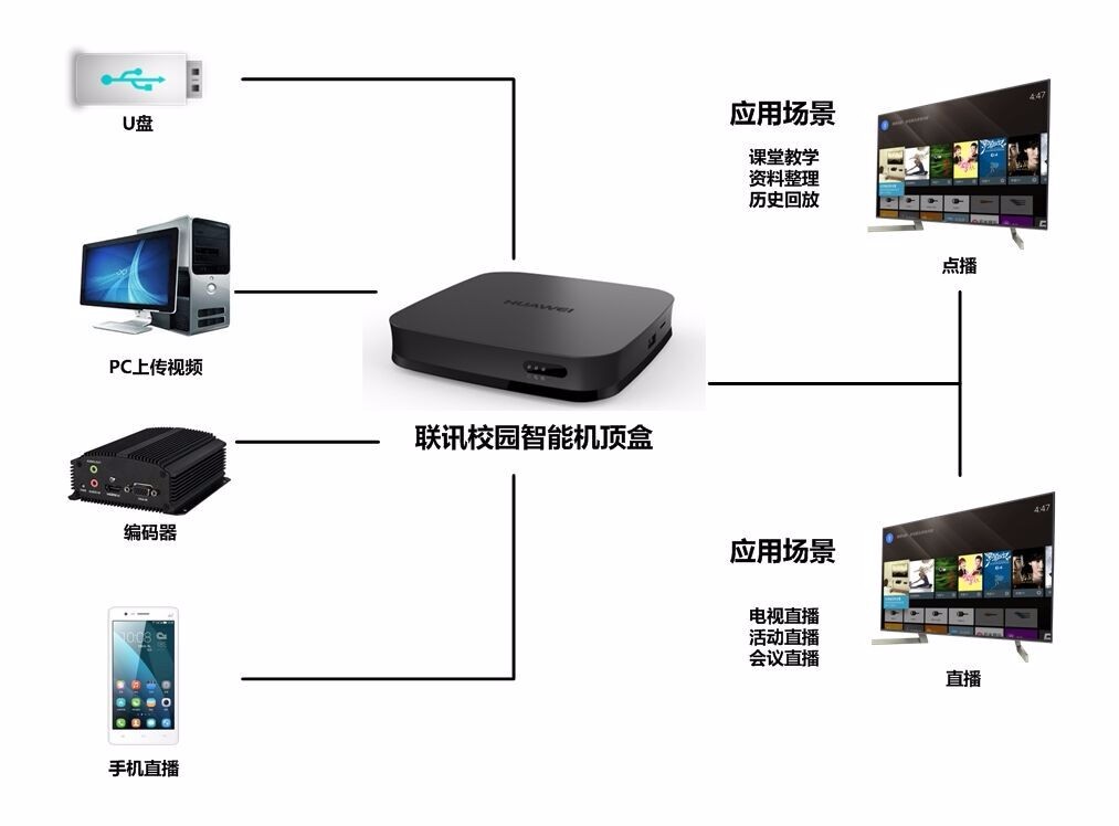 联讯机顶盒直播点播系统方案