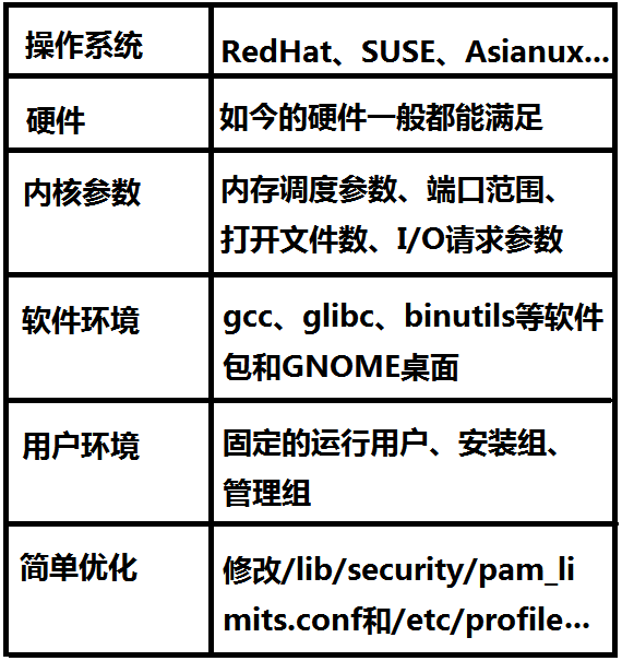 Oracle数据库安装