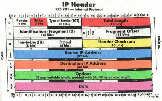 TCP/IP报文头部结构