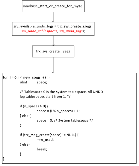 InnoDB undo tablespace使用及原理