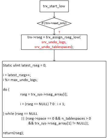 InnoDB undo tablespace使用及原理