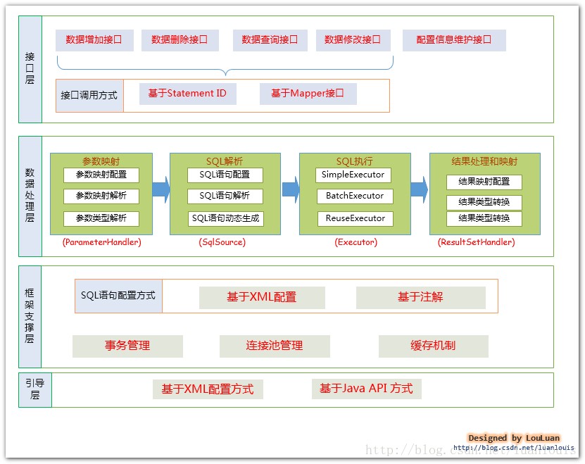 MyBatis的架构设计分析