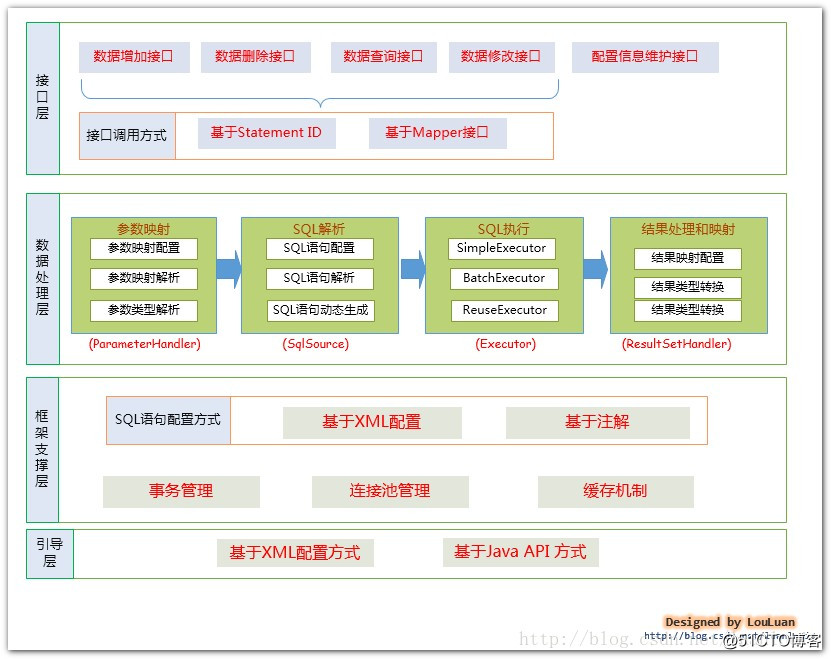 MyBatis的架构设计分析