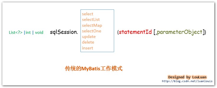 MyBatis的架构设计分析