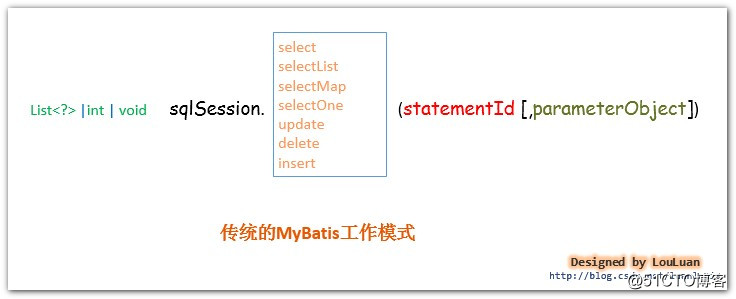 MyBatis的架构设计分析