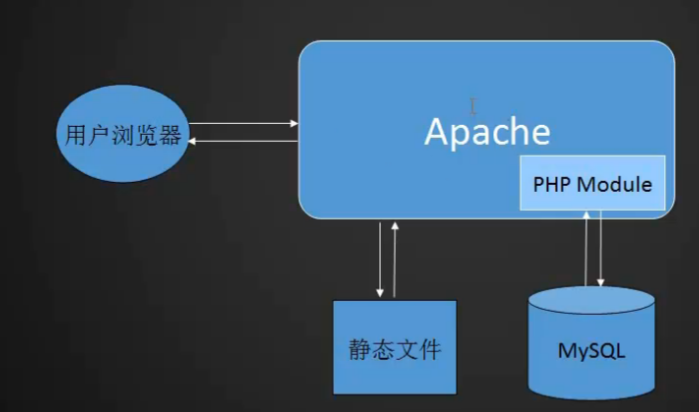 LAMP架构介绍、MySQL、MariaDB介绍、MySQL安装