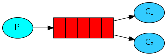 Rabbitmq 基础