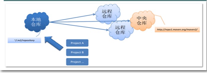 项目管理工具Maven1