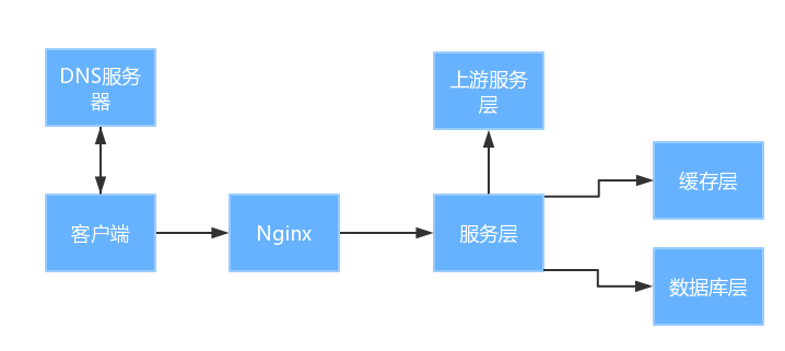 用简单的方法构建一个高可用服务端