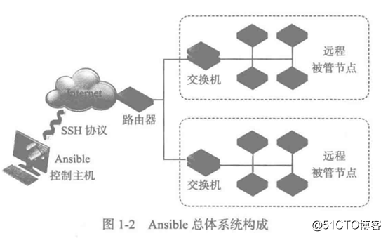 Ansible自动化运维的使用领域和架构