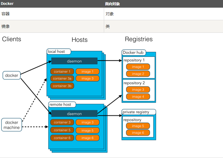 Docker简介以及使用领域和架构