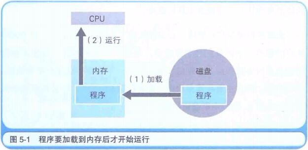 磁盘中运行的程序必须加载到内存才能运行的原因