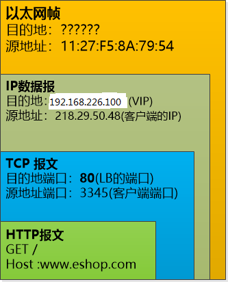 Linux学习总结（五十四）keepalived+lvs 双机热备负载均衡架构