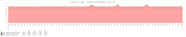 CentOS 7安装部署zabbix3.4