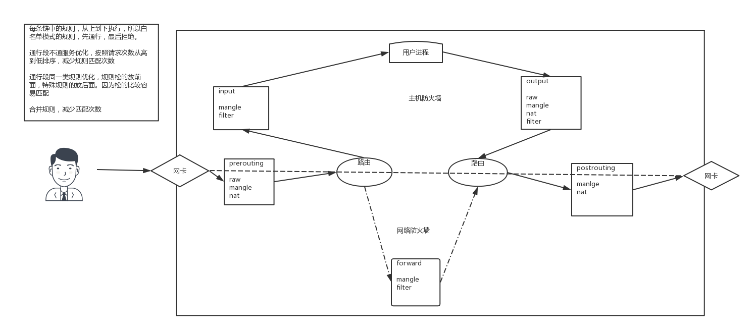 Linux 防火墙