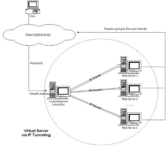 Linux学习总结（五十四）keepalived+lvs 双机热备负载均衡架构