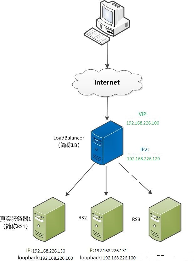 Linux学习总结（五十四）keepalived+lvs 双机热备负载均衡架构